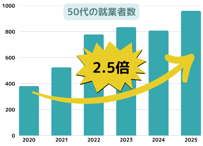 2020～2025年　50代の就業者数